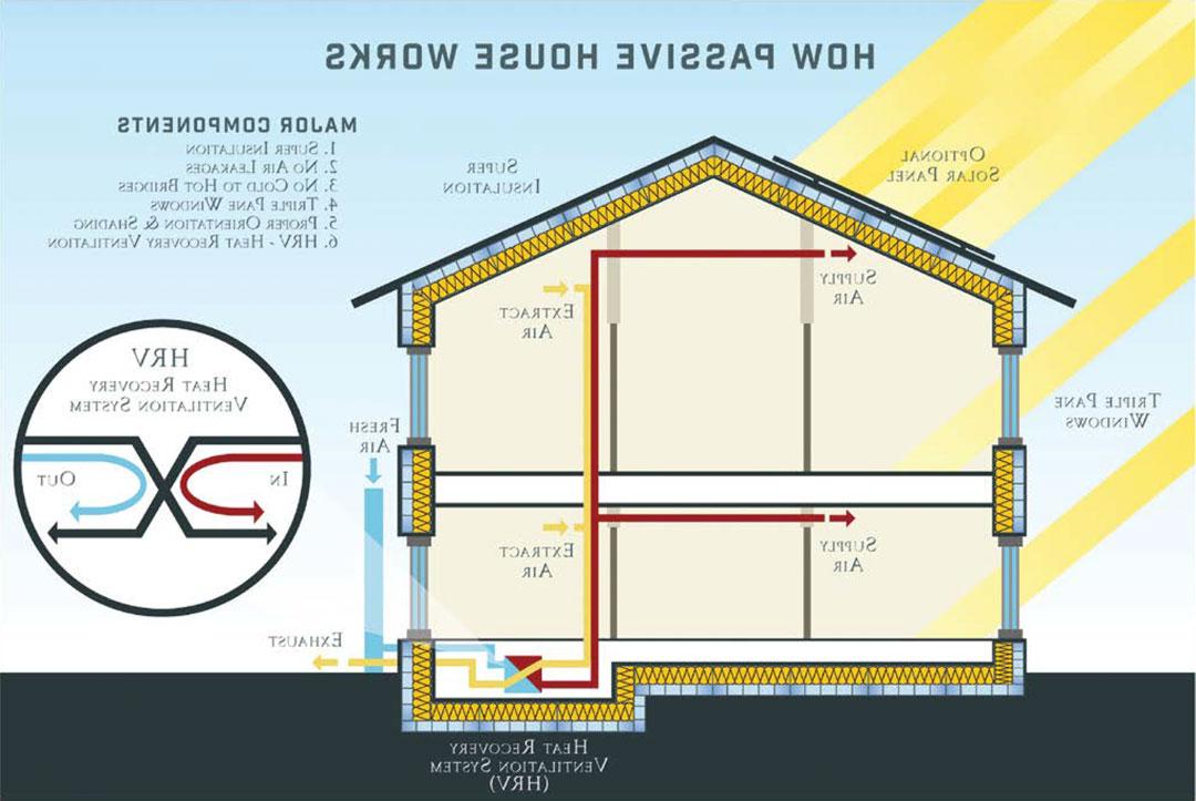 被动式房屋的工作原理图